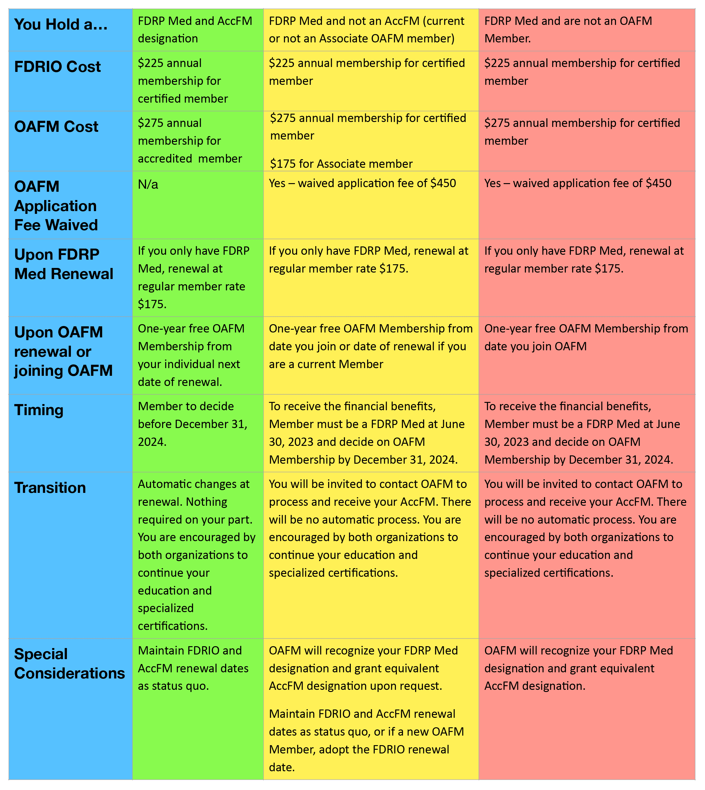 table-FDRIO-OAFM